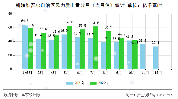 新疆維吾爾自治區(qū)風(fēng)力發(fā)電量分月（當(dāng)月值）統(tǒng)計(jì)
