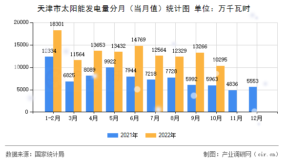 天津市太陽(yáng)能發(fā)電量分月(當(dāng)月值)統(tǒng)計(jì)圖 天津市太陽(yáng)能發(fā)電量分月(當(dāng)月值)統(tǒng)計(jì)圖