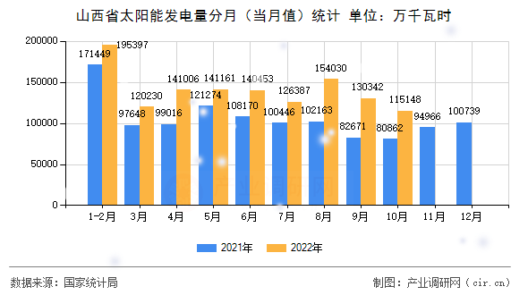 山西省太陽能發(fā)電量分月(當(dāng)月值)統(tǒng)計(jì) 山西省太陽能發(fā)電量分月(當(dāng)月值)統(tǒng)計(jì)