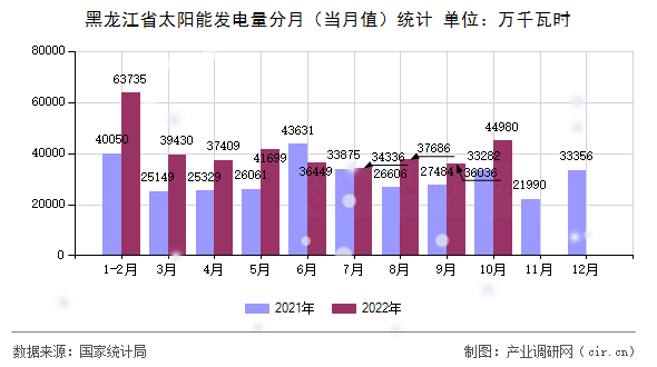 黑龍江省太陽能發(fā)電量分月（當(dāng)月值）統(tǒng)計(jì)