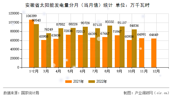 安徽省太陽(yáng)能發(fā)電量分月（當(dāng)月值）統(tǒng)計(jì)