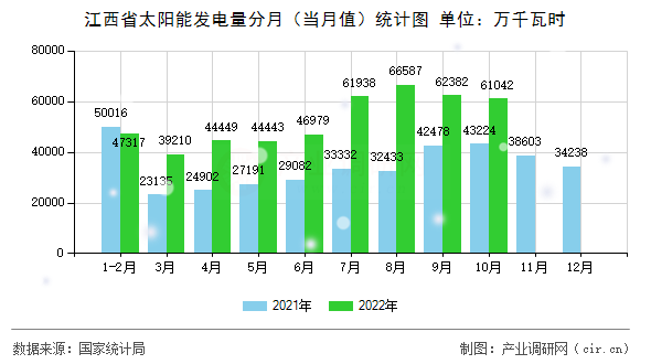 江西省太陽(yáng)能發(fā)電量分月（當(dāng)月值）統(tǒng)計(jì)圖