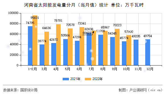 河南省太陽能發(fā)電量分月(當(dāng)月值)統(tǒng)計 河南省太陽能發(fā)電量分月(當(dāng)月值)統(tǒng)計
