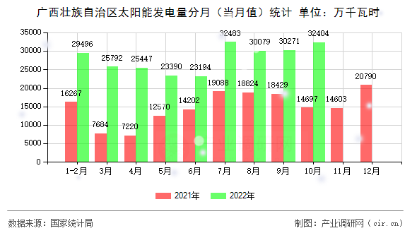 廣西壯族自治區(qū)太陽能發(fā)電量分月(當月值)統(tǒng)計 廣西壯族自治區(qū)太陽能發(fā)電量分月(當月值)統(tǒng)計