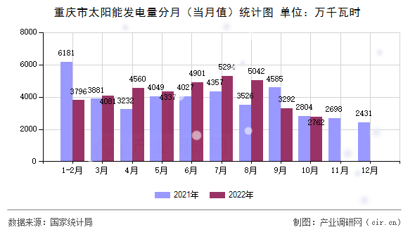 重慶市太陽能發(fā)電量分月(當(dāng)月值)統(tǒng)計圖 重慶市太陽能發(fā)電量分月(當(dāng)月值)統(tǒng)計圖