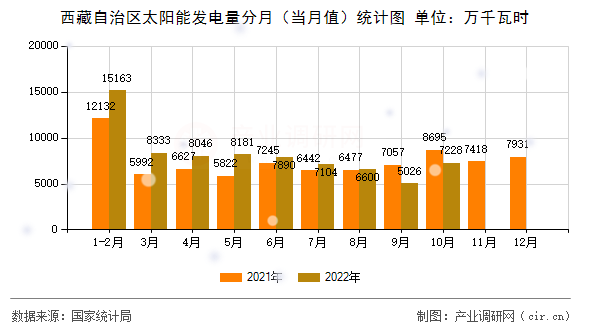 西藏自治區(qū)太陽(yáng)能發(fā)電量分月(當(dāng)月值)統(tǒng)計(jì)圖 西藏自治區(qū)太陽(yáng)能發(fā)電量分月(當(dāng)月值)統(tǒng)計(jì)圖