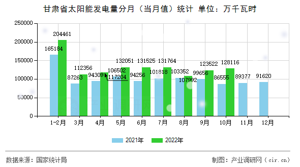 甘肅省太陽能發(fā)電量分月(當月值)統(tǒng)計 甘肅省太陽能發(fā)電量分月(當月值)統(tǒng)計