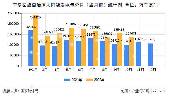 寧夏回族自治區(qū)太陽能發(fā)電量分月（當(dāng)月值）統(tǒng)計圖