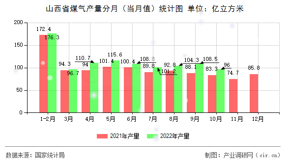 山西省煤氣產(chǎn)量分月（當(dāng)月值）統(tǒng)計圖