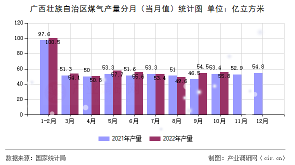 廣西壯族自治區(qū)煤氣產(chǎn)量分月(當(dāng)月值)統(tǒng)計(jì)圖 廣西壯族自治區(qū)煤氣產(chǎn)量分月(當(dāng)月值)統(tǒng)計(jì)圖