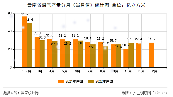 云南省煤氣產(chǎn)量分月（當(dāng)月值）統(tǒng)計(jì)圖