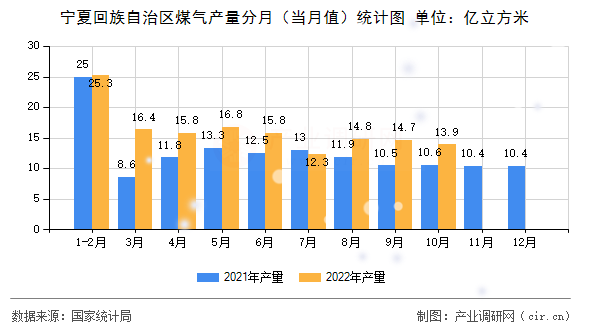 寧夏回族自治區(qū)煤氣產(chǎn)量分月(當月值)統(tǒng)計圖 寧夏回族自治區(qū)煤氣產(chǎn)量分月(當月值)統(tǒng)計圖