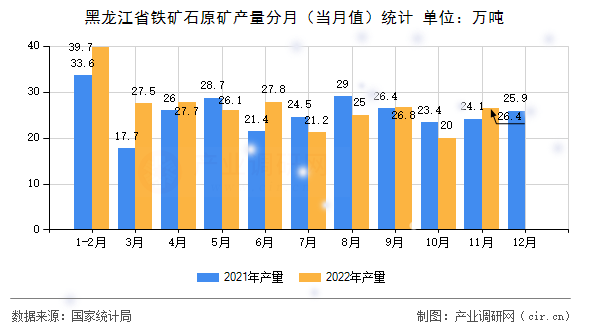 黑龍江省鐵礦石原礦產量分月（當月值）統(tǒng)計