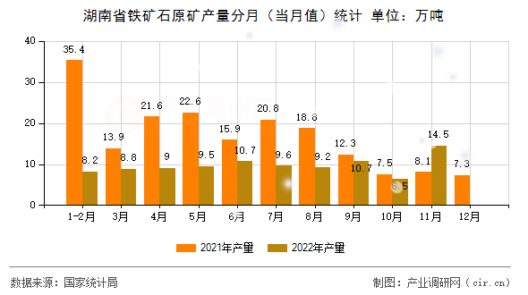 湖南省鐵礦石原礦產(chǎn)量分月(當(dāng)月值)統(tǒng)計(jì) 湖南省鐵礦石原礦產(chǎn)量分月(當(dāng)月值)統(tǒng)計(jì)