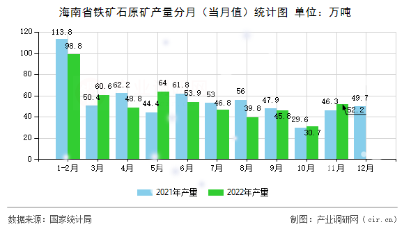 海南省鐵礦石原礦產(chǎn)量分月（當(dāng)月值）統(tǒng)計圖
