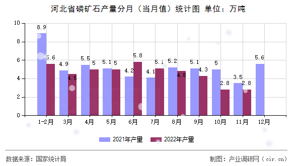 河北省磷礦石產(chǎn)量分月(當(dāng)月值)統(tǒng)計(jì)圖 河北省磷礦石產(chǎn)量分月(當(dāng)月值)統(tǒng)計(jì)圖