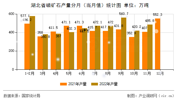 湖北省磷礦石產(chǎn)量分月（當(dāng)月值）統(tǒng)計圖