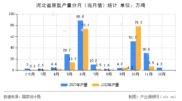 河北省原鹽產(chǎn)量分月(當(dāng)月值)統(tǒng)計(jì) 河北省原鹽產(chǎn)量分月(當(dāng)月值)統(tǒng)計(jì)
