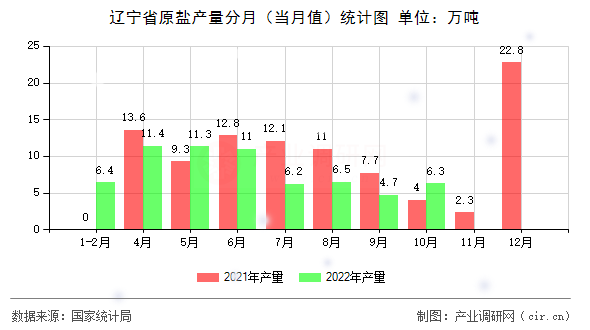 遼寧省原鹽產(chǎn)量分月(當(dāng)月值)統(tǒng)計圖 遼寧省原鹽產(chǎn)量分月(當(dāng)月值)統(tǒng)計圖