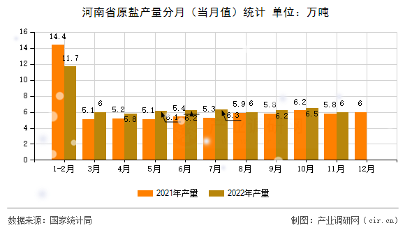 河南省原鹽產(chǎn)量分月(當(dāng)月值)統(tǒng)計(jì) 河南省原鹽產(chǎn)量分月(當(dāng)月值)統(tǒng)計(jì)