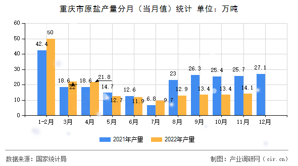 重慶市原鹽產(chǎn)量分月(當月值)統(tǒng)計 重慶市原鹽產(chǎn)量分月(當月值)統(tǒng)計