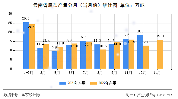 云南省原鹽產(chǎn)量分月（當(dāng)月值）統(tǒng)計(jì)圖