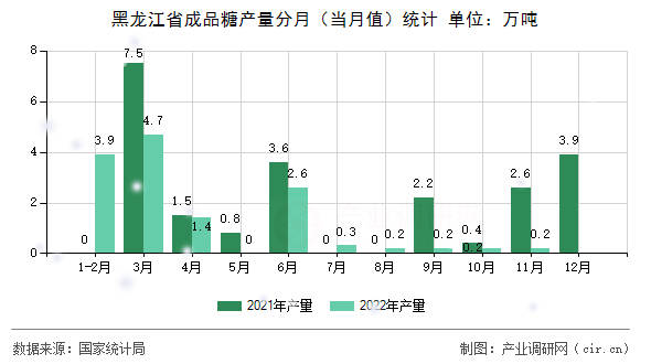 黑龍江省成品糖產量分月(當月值)統(tǒng)計 黑龍江省成品糖產量分月(當月值)統(tǒng)計