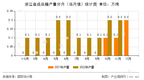 浙江省成品糖產(chǎn)量分月（當(dāng)月值）統(tǒng)計(jì)圖
