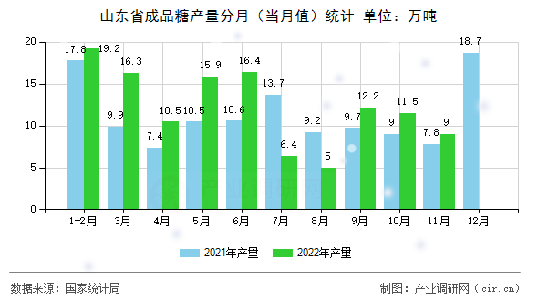山東省成品糖產(chǎn)量分月(當(dāng)月值)統(tǒng)計(jì) 山東省成品糖產(chǎn)量分月(當(dāng)月值)統(tǒng)計(jì)
