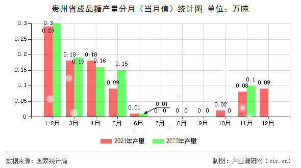 貴州省成品糖產(chǎn)量分月(當(dāng)月值)統(tǒng)計(jì)圖 貴州省成品糖產(chǎn)量分月(當(dāng)月值)統(tǒng)計(jì)圖