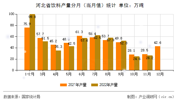 河北省飲料產(chǎn)量分月(當(dāng)月值)統(tǒng)計(jì) 河北省飲料產(chǎn)量分月(當(dāng)月值)統(tǒng)計(jì)