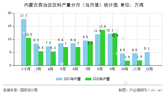 內(nèi)蒙古自治區(qū)飲料產(chǎn)量分月（當(dāng)月值）統(tǒng)計圖