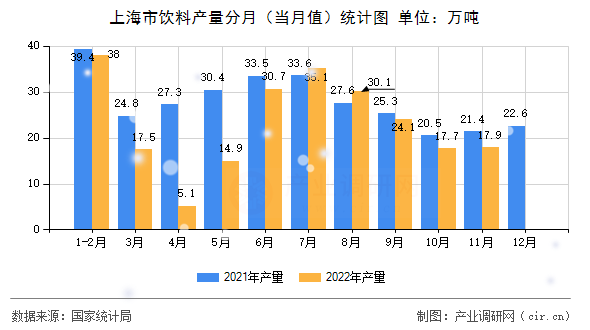 上海市飲料產(chǎn)量分月(當(dāng)月值)統(tǒng)計(jì)圖 上海市飲料產(chǎn)量分月(當(dāng)月值)統(tǒng)計(jì)圖