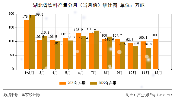 湖北省飲料產(chǎn)量分月(當(dāng)月值)統(tǒng)計(jì)圖 湖北省飲料產(chǎn)量分月(當(dāng)月值)統(tǒng)計(jì)圖