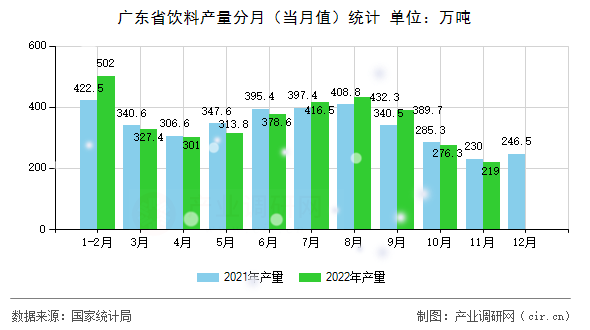 廣東省飲料產(chǎn)量分月（當(dāng)月值）統(tǒng)計(jì)