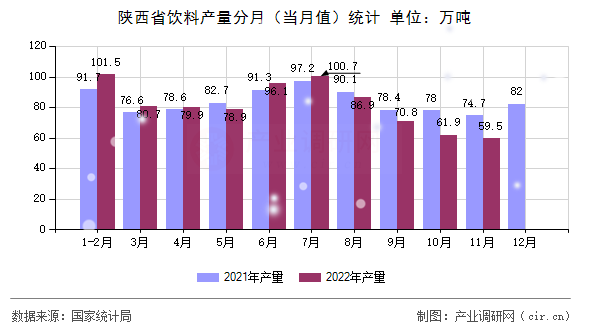 陜西省飲料產(chǎn)量分月(當(dāng)月值)統(tǒng)計 陜西省飲料產(chǎn)量分月(當(dāng)月值)統(tǒng)計
