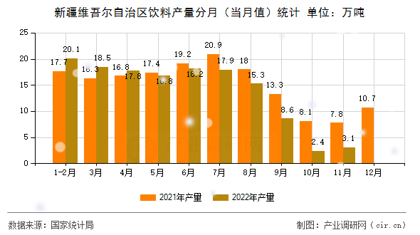 新疆維吾爾自治區(qū)飲料產(chǎn)量分月(當(dāng)月值)統(tǒng)計 新疆維吾爾自治區(qū)飲料產(chǎn)量分月(當(dāng)月值)統(tǒng)計