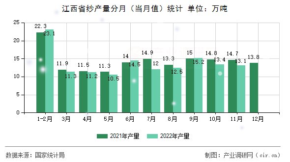 江西省紗產(chǎn)量分月（當(dāng)月值）統(tǒng)計(jì)