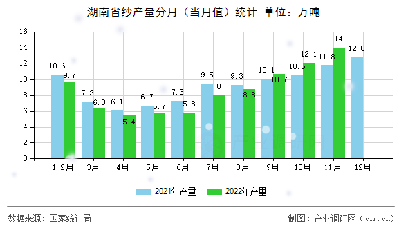 湖南省紗產(chǎn)量分月(當(dāng)月值)統(tǒng)計(jì) 湖南省紗產(chǎn)量分月(當(dāng)月值)統(tǒng)計(jì)