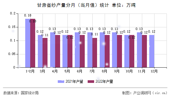 甘肅省紗產(chǎn)量分月(當(dāng)月值)統(tǒng)計(jì) 甘肅省紗產(chǎn)量分月(當(dāng)月值)統(tǒng)計(jì)