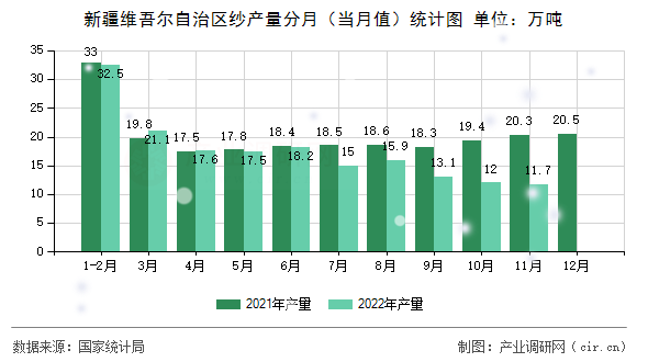 新疆維吾爾自治區(qū)紗產(chǎn)量分月(當(dāng)月值)統(tǒng)計(jì)圖 新疆維吾爾自治區(qū)紗產(chǎn)量分月(當(dāng)月值)統(tǒng)計(jì)圖