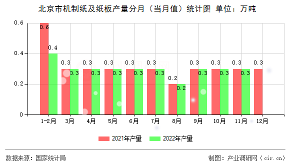 北京市機制紙及紙板產(chǎn)量分月(當月值)統(tǒng)計圖 北京市機制紙及紙板產(chǎn)量分月(當月值)統(tǒng)計圖