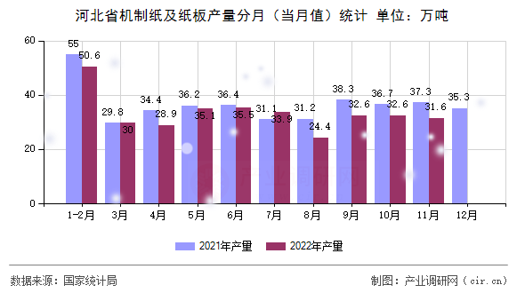 河北省機(jī)制紙及紙板產(chǎn)量分月（當(dāng)月值）統(tǒng)計(jì)