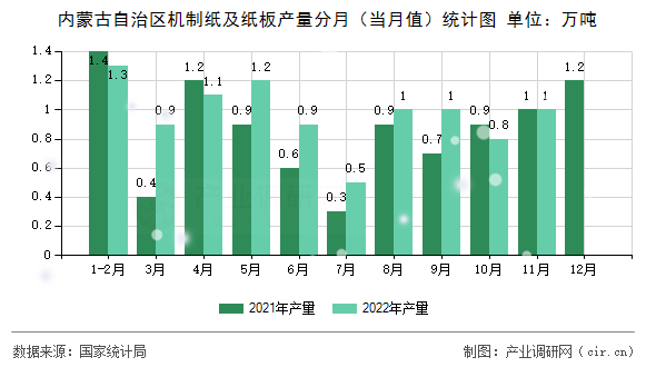 內(nèi)蒙古自治區(qū)機(jī)制紙及紙板產(chǎn)量分月（當(dāng)月值）統(tǒng)計(jì)圖