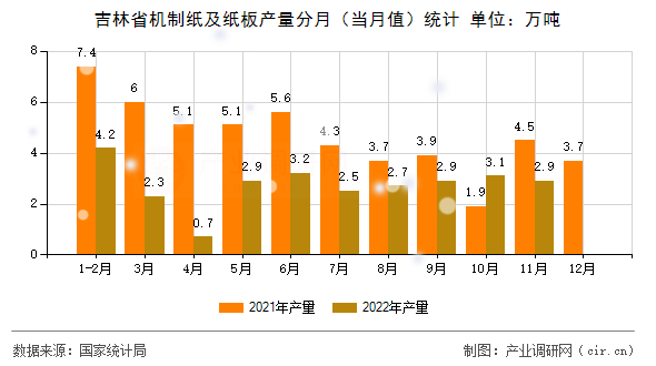 吉林省機(jī)制紙及紙板產(chǎn)量分月（當(dāng)月值）統(tǒng)計(jì)