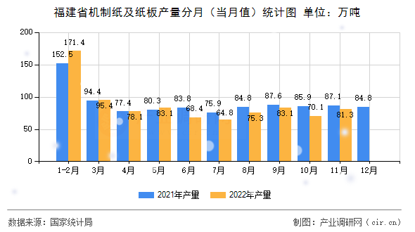 福建省機制紙及紙板產(chǎn)量分月(當(dāng)月值)統(tǒng)計圖 福建省機制紙及紙板產(chǎn)量分月(當(dāng)月值)統(tǒng)計圖