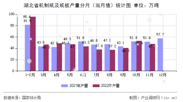 湖北省機(jī)制紙及紙板產(chǎn)量分月(當(dāng)月值)統(tǒng)計(jì)圖 湖北省機(jī)制紙及紙板產(chǎn)量分月(當(dāng)月值)統(tǒng)計(jì)圖