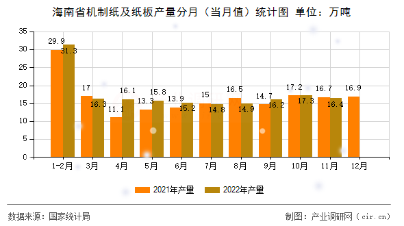 海南省機(jī)制紙及紙板產(chǎn)量分月(當(dāng)月值)統(tǒng)計(jì)圖 海南省機(jī)制紙及紙板產(chǎn)量分月(當(dāng)月值)統(tǒng)計(jì)圖
