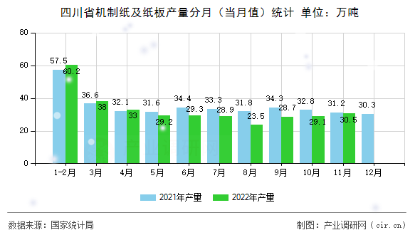 四川省機(jī)制紙及紙板產(chǎn)量分月(當(dāng)月值)統(tǒng)計 四川省機(jī)制紙及紙板產(chǎn)量分月(當(dāng)月值)統(tǒng)計