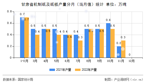 甘肅省機(jī)制紙及紙板產(chǎn)量分月(當(dāng)月值)統(tǒng)計(jì) 甘肅省機(jī)制紙及紙板產(chǎn)量分月(當(dāng)月值)統(tǒng)計(jì)